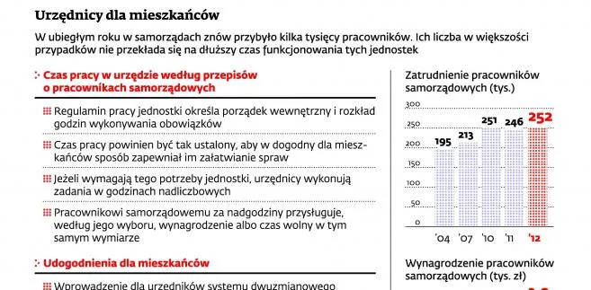Urzędnicy nie chcą pracy dwuzmianowej i niechętnie pracują dłużej w wybrane dni