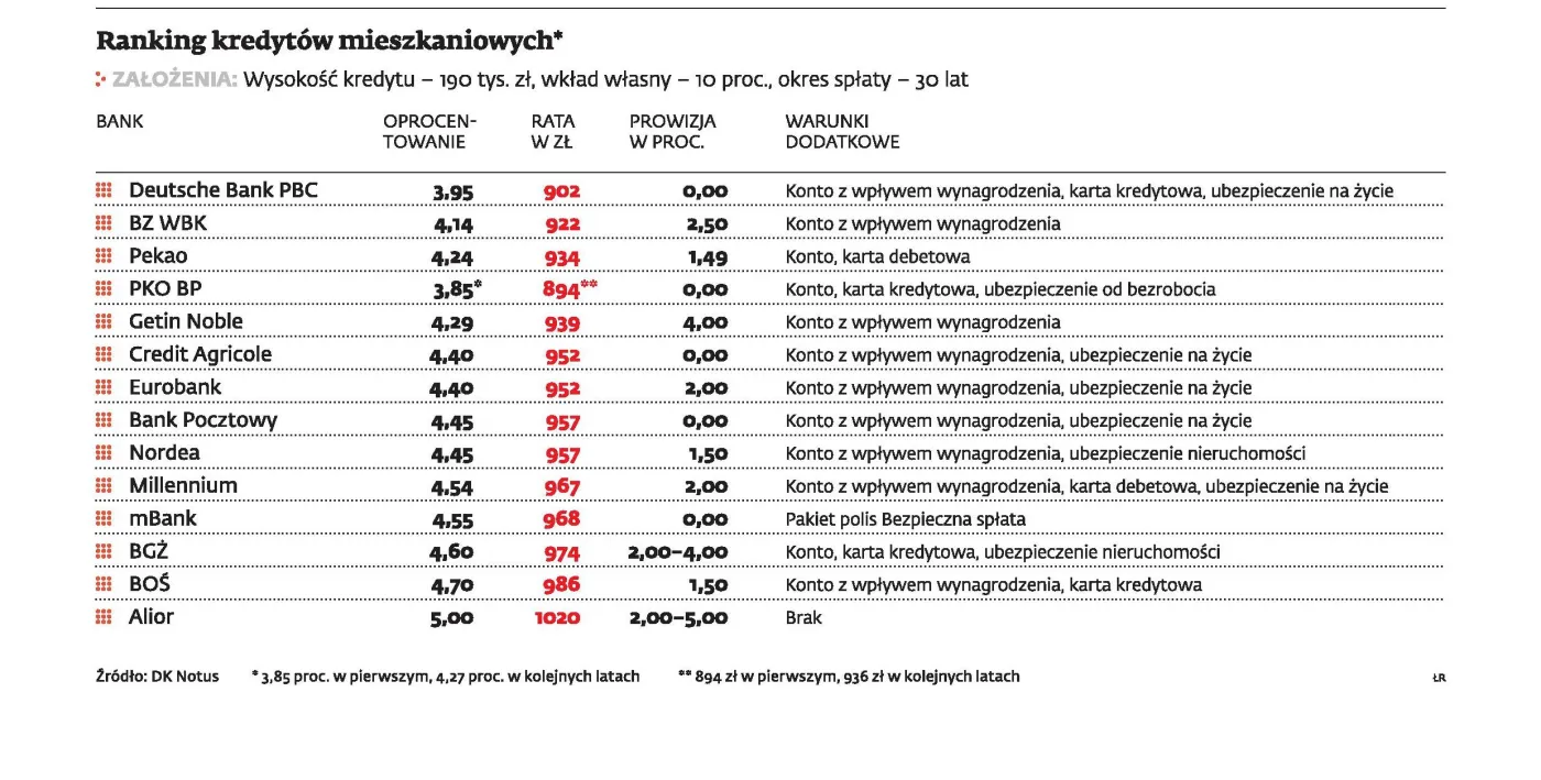 Zobacz, gdzie dostaniesz najtańszy kredyt hipoteczny