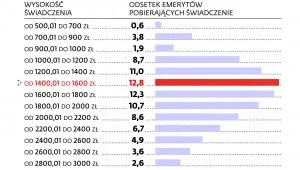 Emeryci nie są krezusami, ale skrajnych nędzarzy ubywa. Sprawdź wysokość świadczeń z ZUS