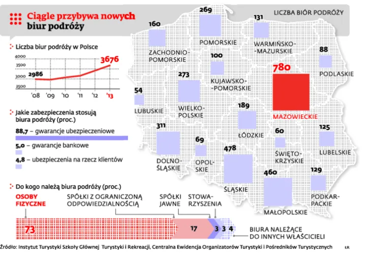 Boom w turystyce trwa: Na miejscu jednego upadłego biura powstają dwa kolejne