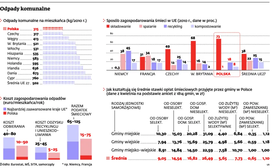 Chaos w rewolucji śmieciowej to polska specjalność. Jak poradziły sobie inne kraje?