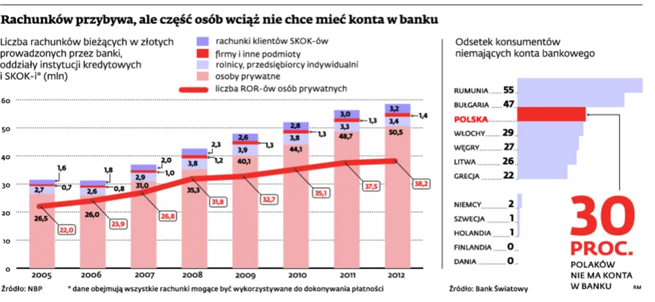 Dobra wiadomość: kont przybywa. Zła: otwierają je wciąż ci sami ludzie
