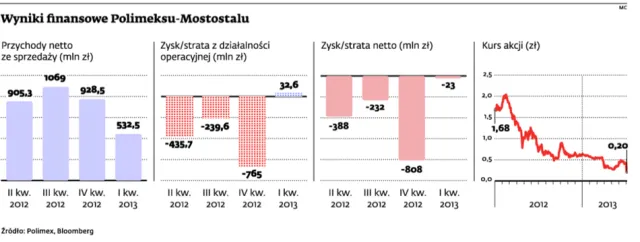 Polimex-Mostostal bez umowy. Pekao nie podpisało
