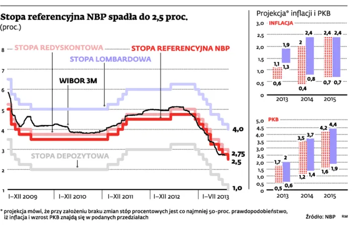 Stopy znowu spadły, ale na tym już koniec