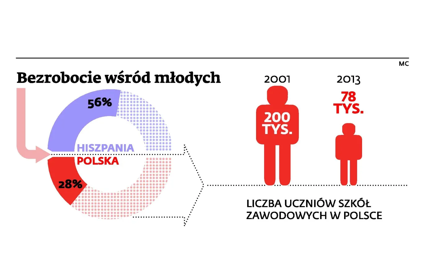 Rząd postawił krzyżyk na młodych. Nie będzie łatwiej o zatrudnienie po szkole