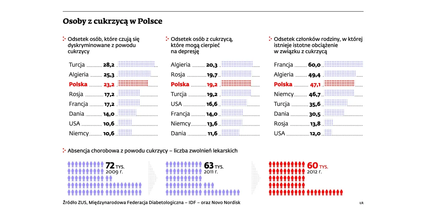 Gorzki smak cukrzycy: chorzy wolą ukryć chorobę, niż stracić pracę