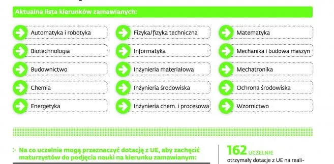 Ministrowie pracują nad nową listą kierunków zamawianych. Na liście - pielęgniarstwo