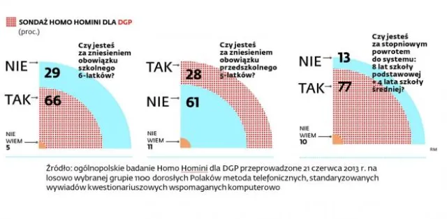 Sześciolatki w szkole? Polacy są na nie