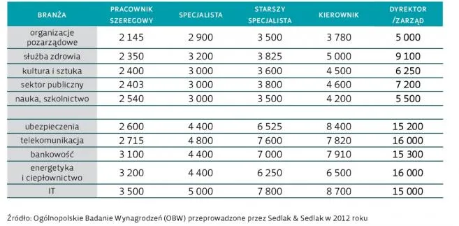 Wynagrodzenie według branż
