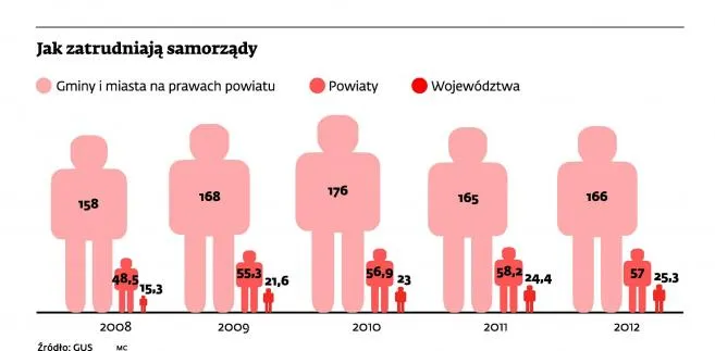 Jak zatrudniają samorządy