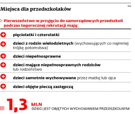 Prywatne przedszkola nie dla 4-latków