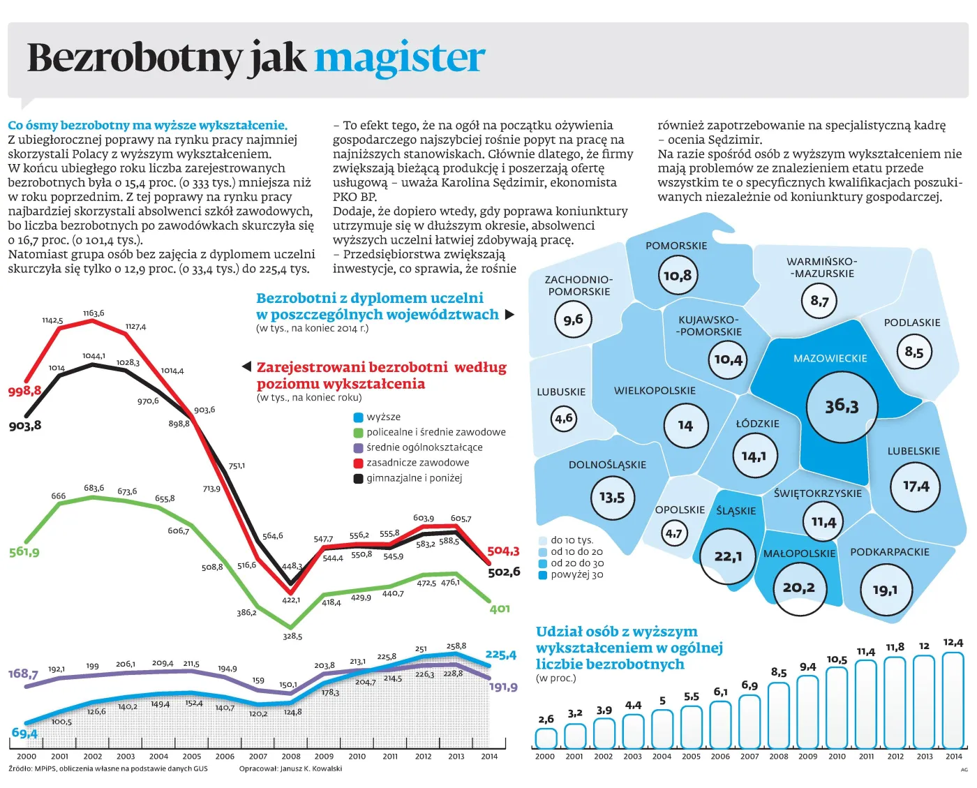 Bezrobotny jak magister