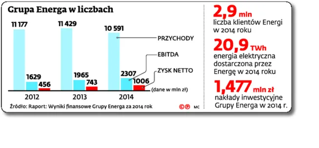 2115722-grupa-energa-w-liczbach.jpg