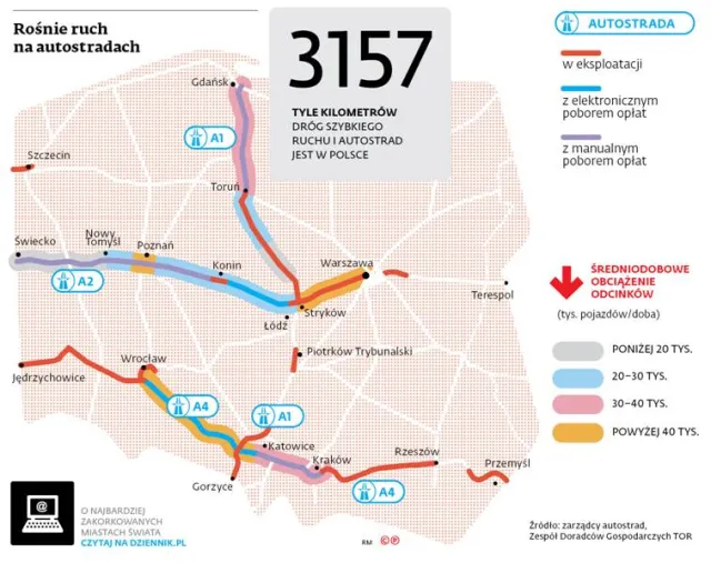 Autostrady się zapchały szybciej, niż powinny