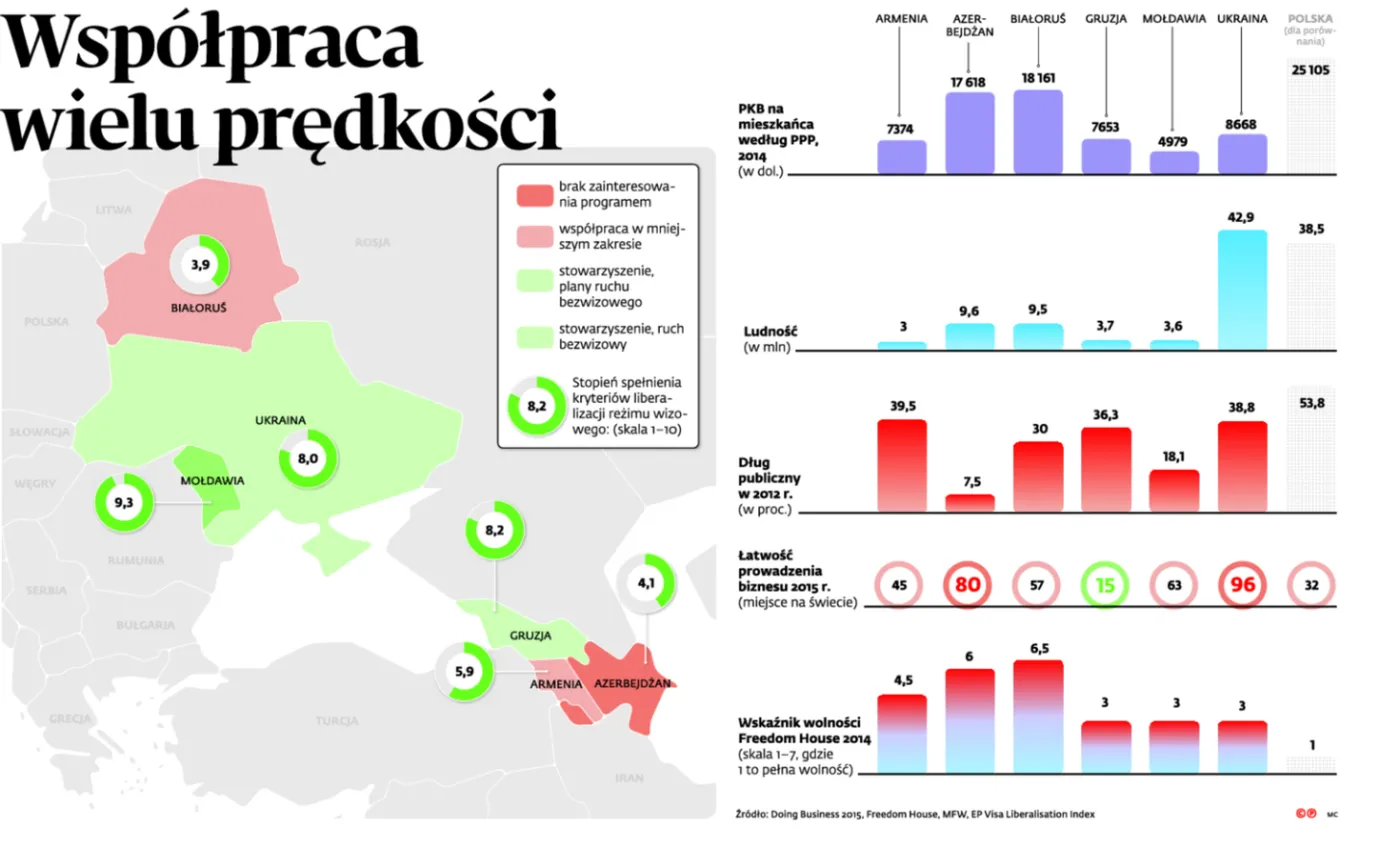 Partnerstwo Wschodnie: Współpraca wielu prędkości