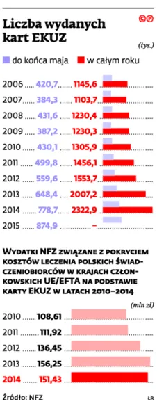 EKUZ to za mało. Lepiej wykupić dodatkowe ubezpieczenie