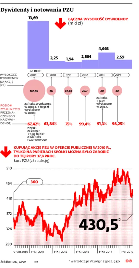 2233112-dywidendy-i-notowania-pzu.jpg