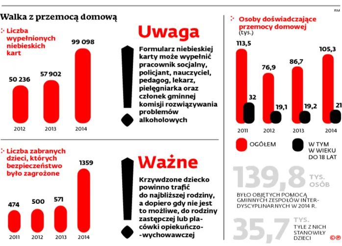 Więcej bitych dzieci odbieranych rodzicom
