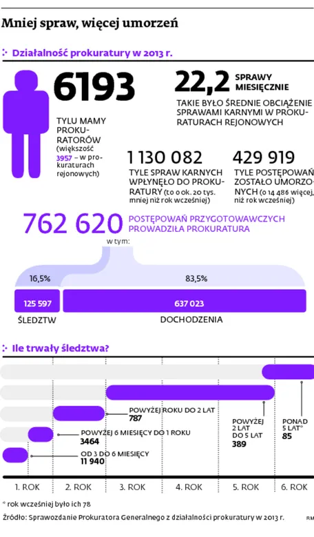 1824535-mniej-spraw-wiecej-umorzen.jpg