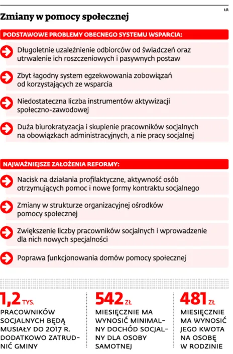 Zmiany w pomocy społecznej