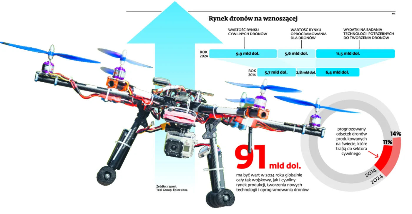 Drony podbijają świat. Zadomowiły się także w Polsce