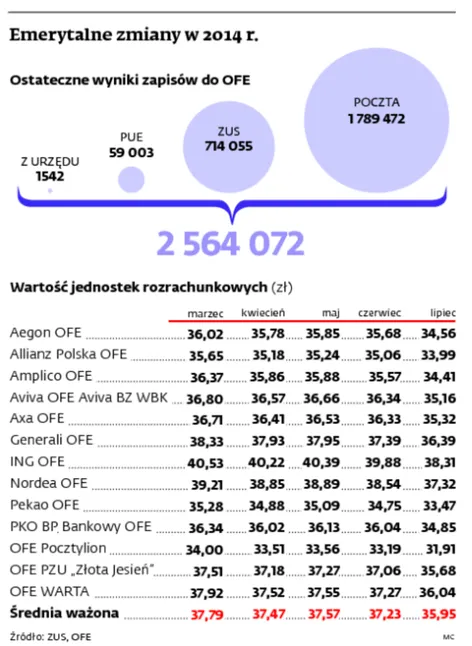 Do OFE poszli bogatsi, wzięli ze sobą pieniądze