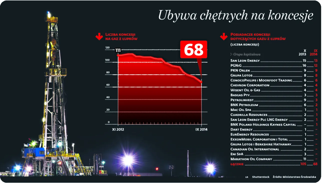 Zagraniczne koncerny porzucają polskie łupki. To koniec marzeń o gazowej potędze?