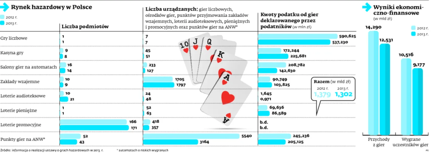 Hazard przenosi się do szarej strefy: Budżet traci na nielegalnych poszukiwaczach szczęścia