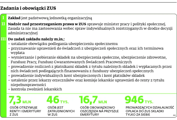 Rada nadzorcza ZUS chce nowych uprawnień