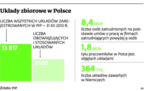 Firmy oszczędzają na świadczeniach dla załóg. Nie podpisują układów zbiorowych