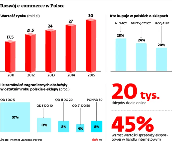 2543422-rozwoj-e-commerce-w-polsce.jpg