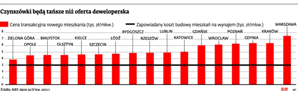 2558551-czynszowki-beda-tansze-niz.jpg