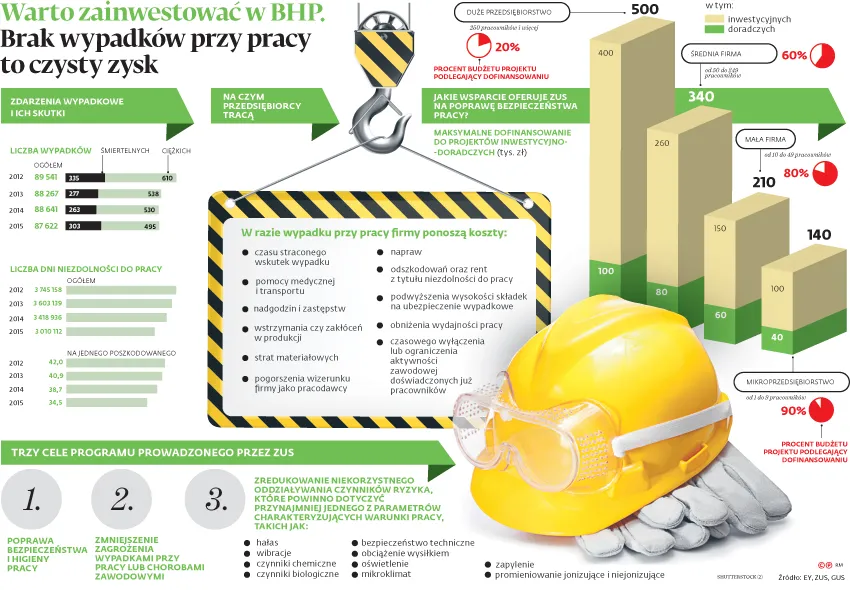 Kuleje wsparcie dla bezpiecznych warunków pracy