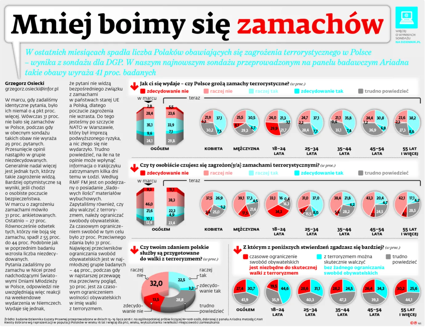 Sondaż DGP: Mniej boimy się zamachów