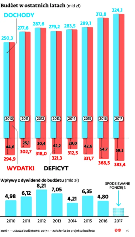 2642943-budzet-w-ostatnich-latach.jpg