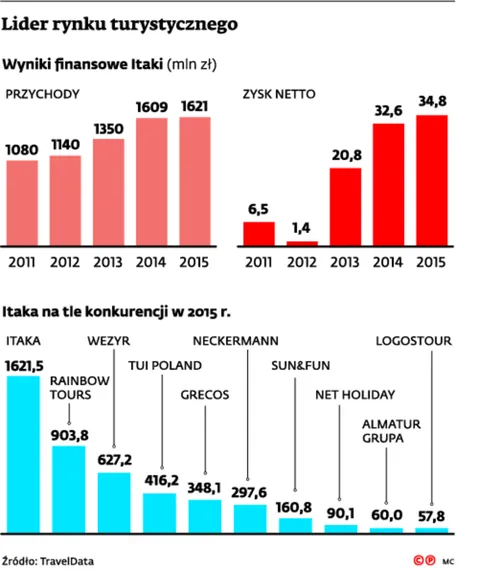 2647456-lider-rynku-turystycznego.jpg