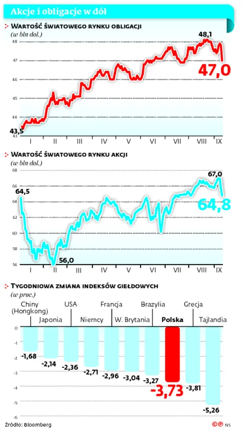 2660845-akcje-i-obligacje-w-dol.jpg