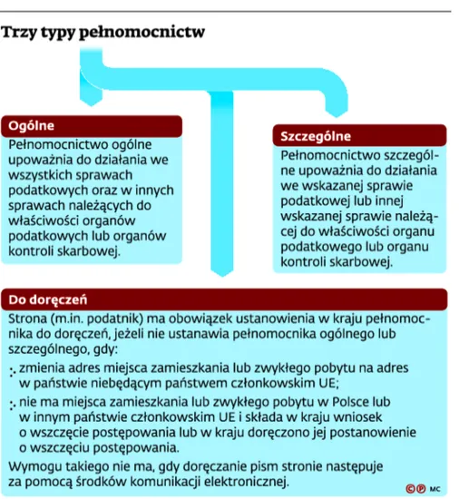 2667921-trzy-typy-pelnomocnictw.jpg