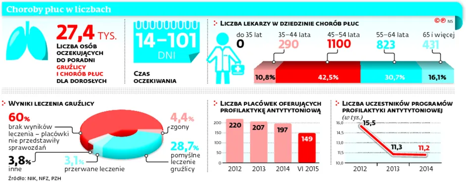 Zdrowie: Mamy problem z płucami i nie umiemy go rozwiązać