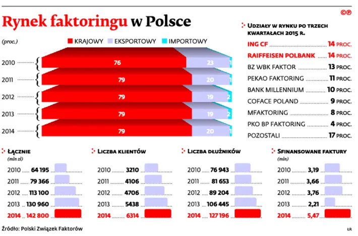 Eksporterzy coraz chętniej wybierają bezpieczeństwo