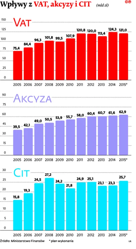 2360852-wplywy-z-vat-akcyzy-i-cit.jpg
