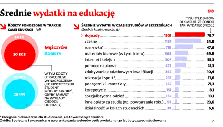 Studia wybierane na chybił, nie trafił
