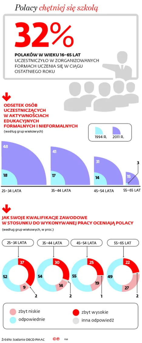 Ustawę o systemie kwalifikacji trzeba przyjąć do końca roku lub oddać 68 mln zł