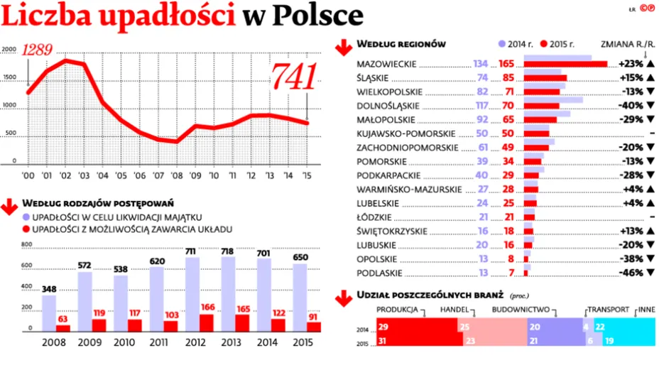 2415793-liczba-upadlosci-w-polsce.jpg