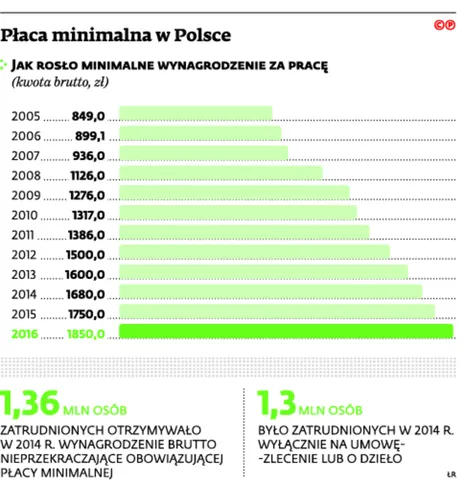 2423263-placa-minimalna-w-polsce.jpg