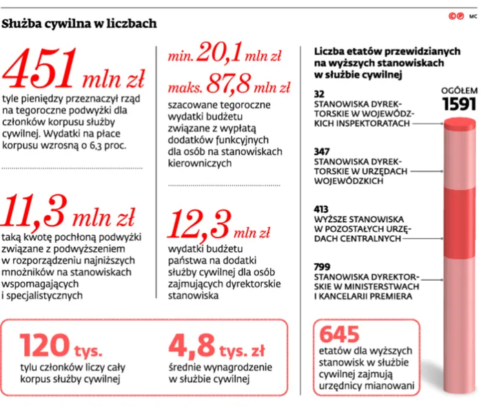 2439387-sluzba-cywilna-w-liczbach.jpg