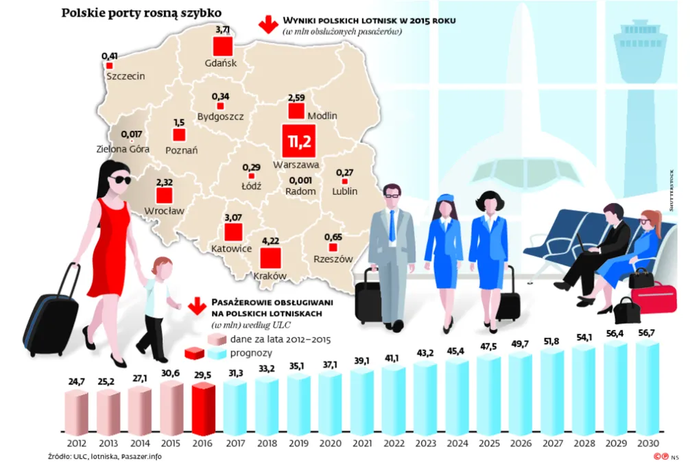 Inwestycyjna ofensywa portów lotniczych. Pasażerów czeka rewolucja