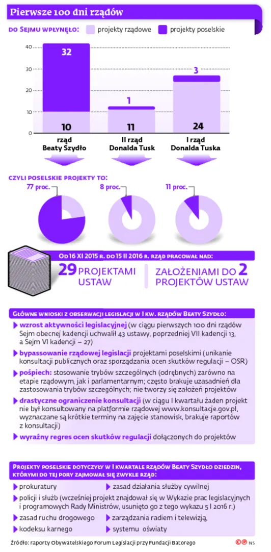 Zmiany w rządowym procesie legislacyjnym: Będzie jeszcze szybciej i mniej stabilnie