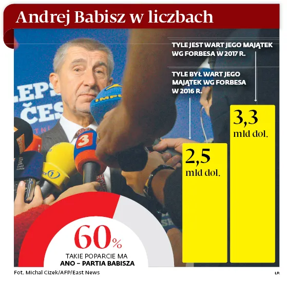 Andrej Babisz: Problemy czeskiego Trumpa
