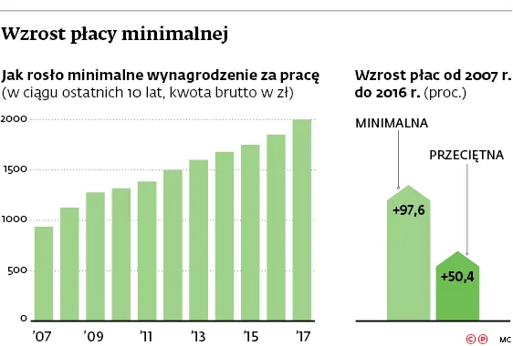 3057465-wzrost-placy-minimalnej.jpg